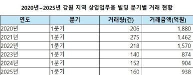 강원 상업용 빌딩 거래량, 코로나 때보다 절반 뚝