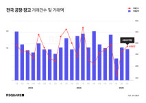 3월 강원지역 공장·창고시장 회복세 이어져