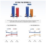 이재명 46.6%·김문수 37.6%·이준석 10.4%…지지율 격차 줄어
