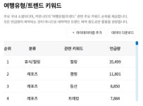 강원특별자치도, 힐링 관광 핫플레이스로 부상