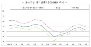 강원 중소기업들 6월 경기전망 “어두워”