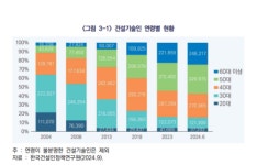 청년 기피, 중장년 쏠림… 강원지역 건설기술인력 불균형 심화