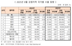 강원 수출업계 ‘미국발 관세 폭탄’ 신흥시장으로 대체