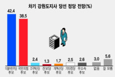한국유전자협회 수성지사 | '민주당 탈환' VS '국민의힘 수성' ··· 강원도지사 선거 전망 팽팽