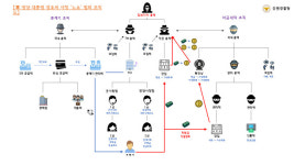 캄보디아 거점 대통령실·군부대 신분 사칭 노쇼 사기 일당 114명 검거