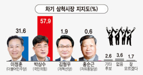 [삼척시장 여론조사]박상수 57.9%·이정훈 31.6%·김형우 1.9%·홍순근 0.6%