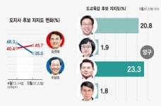 [강원도지사·교육감 여론조사(양구)]김진태 10.7%P 격차로 우상호 제쳐⋯한 달 새 상황 역전