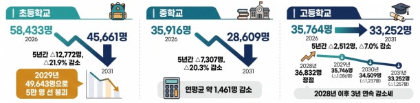 강원 학생수 5년 후 2만명 감소⋯교육재정 확보가 ‘관건’