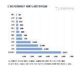 10월 강원지역 아파트 264세대 입주