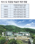 [대구도 시립미술관 시대] (상)건립 현황