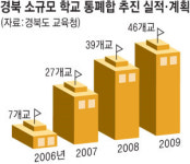 경북도교육청 중학교 분교 원칙적 폐교