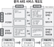 도로공사, 고속道 교통정보 문자메시지 서비스