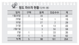 청도 주민 자수 행렬…7일간 270명