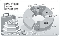 대구 4가구 중 1가구 주식투자
