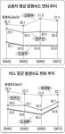 중앙·대명로 체증 심해졌다…대구시 교통량 조사