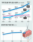 제품 고급화로 승부…부활 기지개 대구 섬유·안경테