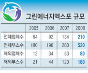 대구가 키운 그린에너지엑스포 대박 예감