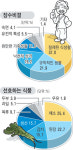 경북도 100세 이상 146명의 장수 비결은?