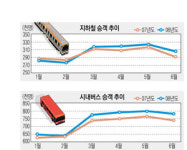 [고유가시대 살아남기]대중교통이용하기 ①