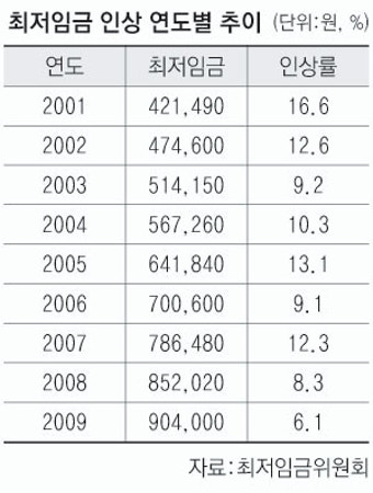 최저임금 인상 勞도 使도 