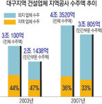 대구 토종건설사 씨가 마른다
