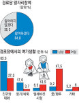 경로당을 일자리 공간으로 경북도 이용실태조사
