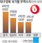 대구경북 9개월 연속 무역수지 흑자
