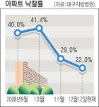 아파트 경매·임대까지 찬밥 신세