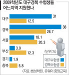 대구 수험생 70% 지역大 지원