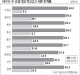 4년제大 진학률 수성구 69.6% 최고