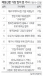 [핫클릭] 대구 아파트시장 회복세 관심 집중