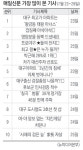 [매일신문 핫 클릭] 황금동 태왕 아너스 대구 최고가 아파트
