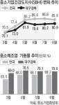 지역中企 경기 아직도 냉골…8월 건강도지수 80.9