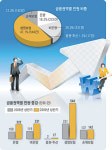 금융민원 상반기 93% 껑충…