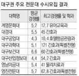 대구과학대 간호 121대1…전문대 수시 보건의료 강세