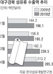 대구경북 섬유수출 6개월째 고공행진