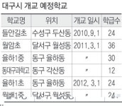 대구, 올해부터 초·중·고 잇따라 신설
