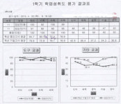 대구 봉덕초교, 학업성취도·장단점 등 한눈에