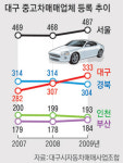 대구 중고차상사 난립…올 연말 500곳 예상
