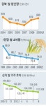 들녘엔 쌀값대란 근심 가득