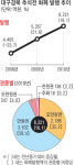 대구경북 6천억 풀렸다…한가위 대목 사상 최대치