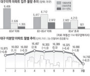 미분양 속속 매진, 달서구 주택시장 활기
