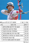 [주간 인기동영상 베스트7] 양궁 2관왕을 차지한 윤옥희 선수 개인 결승전 1위