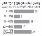 건축설계사무소도 빈익빈 부익부…대구 1/3 年 수주 1건