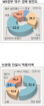 '신공항 밀양 최적지' 53%…매일신문·지방신문協 여론조사