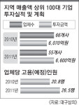 대구경기 올해 더 화창…채용·투자 늘리겠다