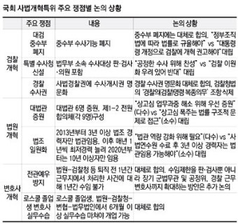 특수수사청·대법관 증원, 判-檢 與-野따라 의견차