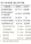 외지로 팔리는 대구 대형빌딩