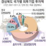 경북에…도레이 등 일본 첨단기업이 몰려온다