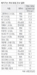 車 빨리 달리면 배기가스 차내로 다 들어와